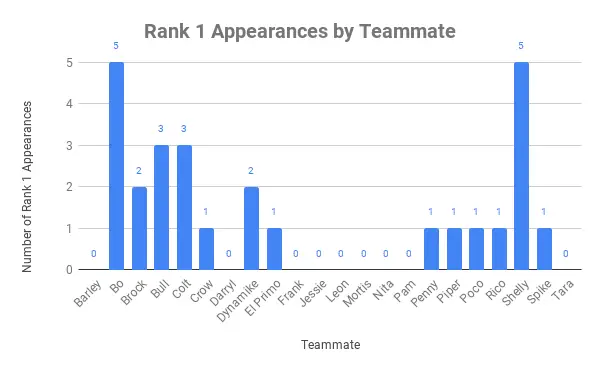 Rank 1 Appearances by Teammate
