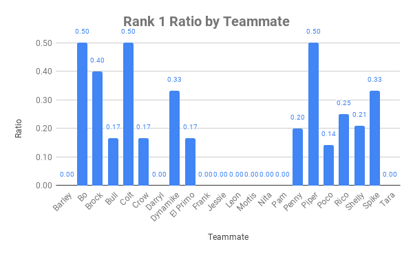 Rang 1 Ratio nach Teamkollegen