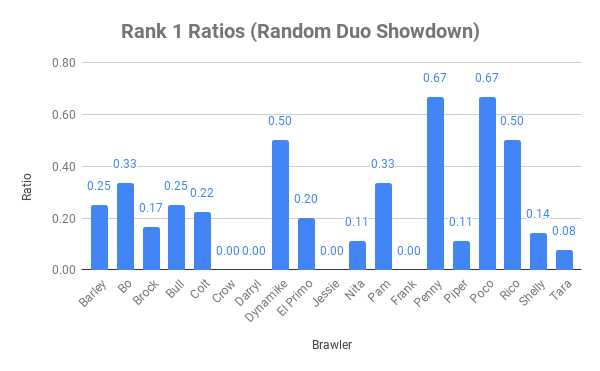 Rank 1 Ratios Random Duo Showdown 1