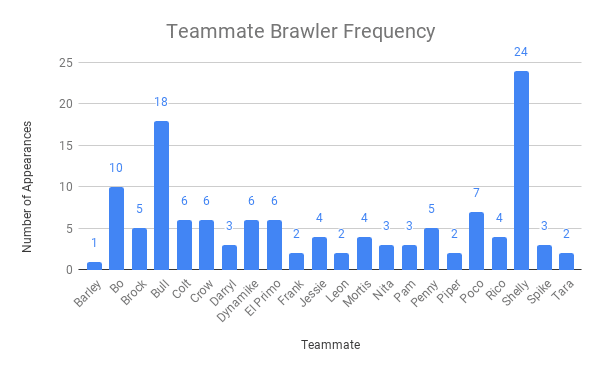 Teammate Brawler Frequency